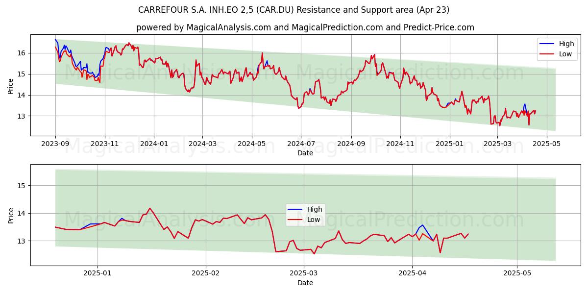  CARREFOUR S.A. INH.EO 2,5 (CAR.DU) Support and Resistance area (23 Apr) 