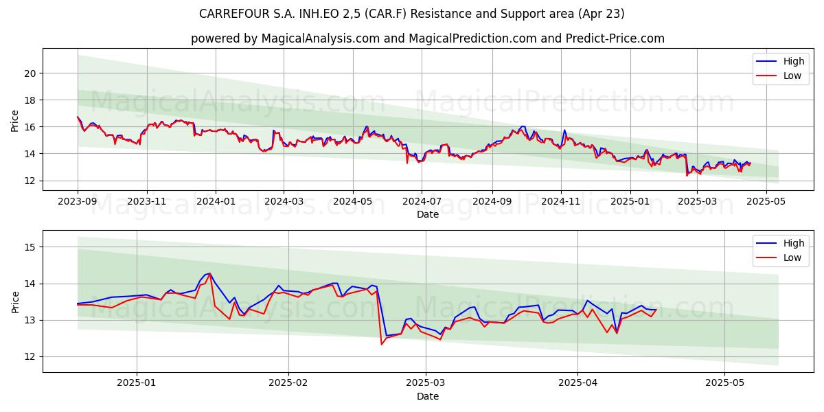  CARREFOUR S.A. INH.EO 2,5 (CAR.F) Support and Resistance area (23 Apr) 