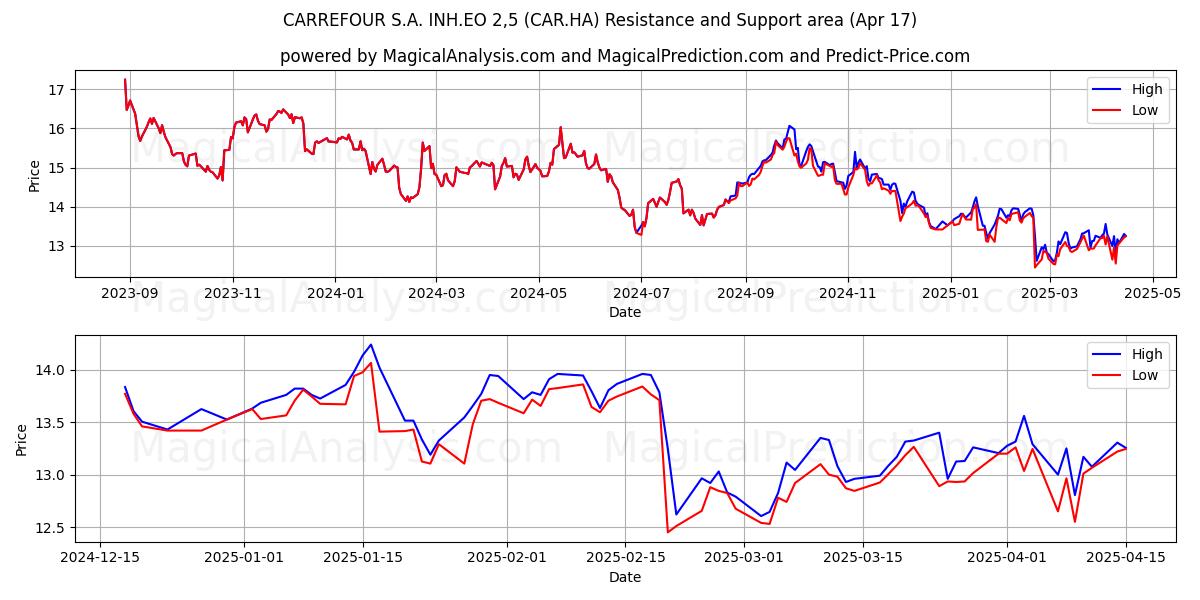  CARREFOUR S.A. INH.EO 2,5 (CAR.HA) Support and Resistance area (17 Apr) 