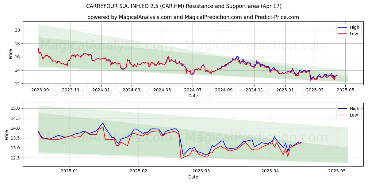  CARREFOUR S.A. INH.EO 2,5 (CAR.HM) Support and Resistance area (17 Apr) 