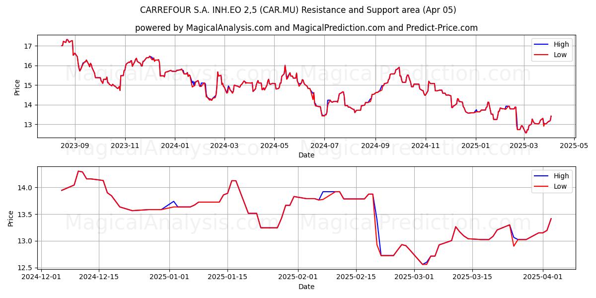  CARREFOUR S.A. INH.EO 2,5 (CAR.MU) Support and Resistance area (05 Apr) 
