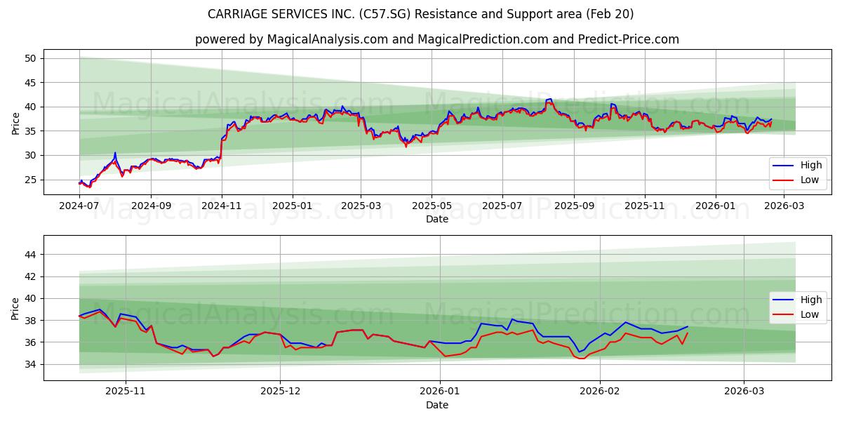  CARRIAGE SERVICES INC. (C57.SG) Support and Resistance area (19 Feb) 