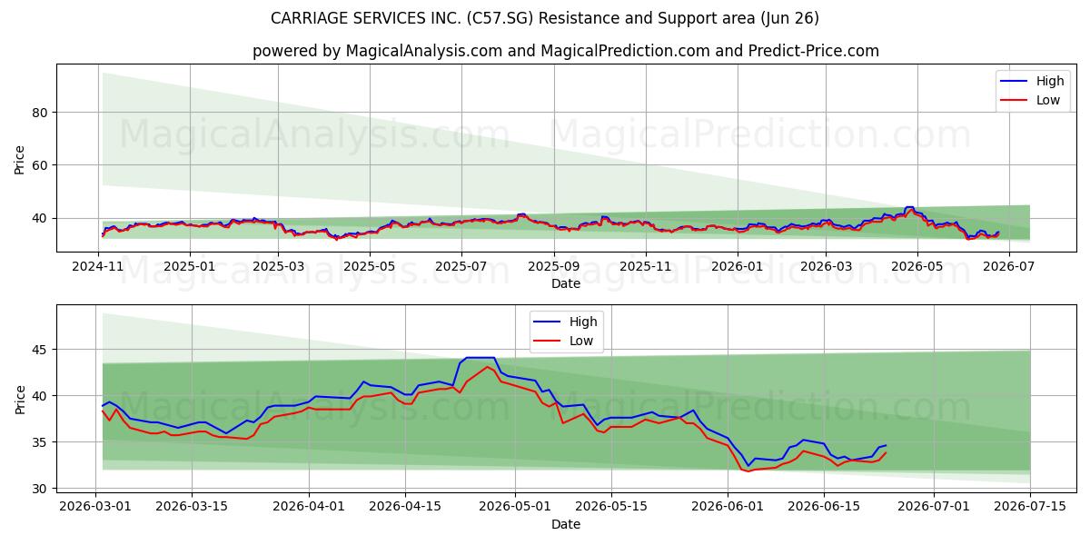  CARRIAGE SERVICES INC. (C57.SG) Support and Resistance area (25 Jun) 