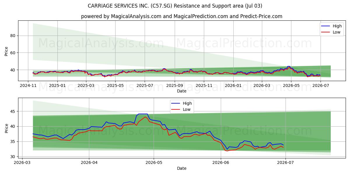  CARRIAGE SERVICES INC. (C57.SG) Support and Resistance area (02 Jul) 