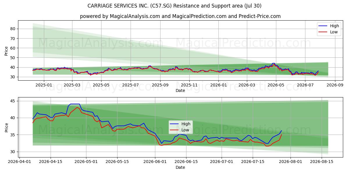  CARRIAGE SERVICES INC. (C57.SG) Support and Resistance area (29 Jul) 