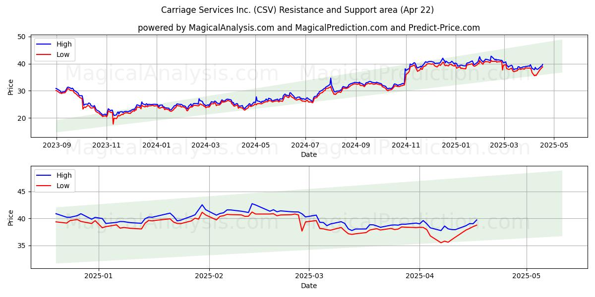  Carriage Services Inc. (CSV) Support and Resistance area (22 Apr) 