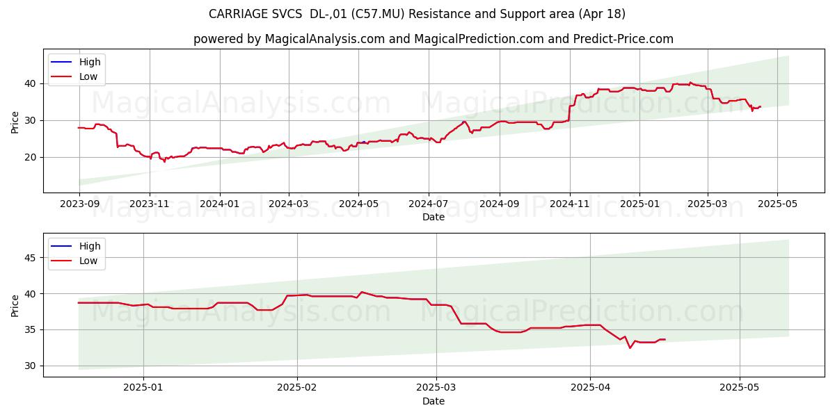  CARRIAGE SVCS  DL-,01 (C57.MU) Support and Resistance area (18 Apr) 