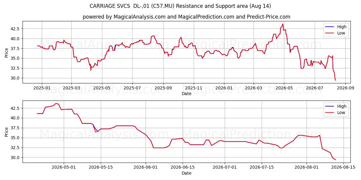  CARRIAGE SVCS  DL-,01 (C57.MU) Support and Resistance area (13 Aug) 