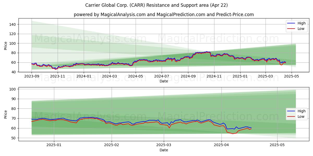  Carrier Global Corp. (CARR) Support and Resistance area (22 Apr) 