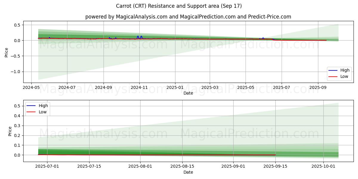  ニンジン (CRT) Support and Resistance area (16 Sep) 