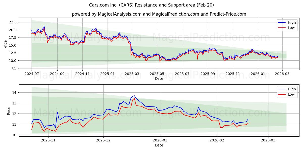  Cars.com Inc. (CARS) Support and Resistance area (19 Feb) 