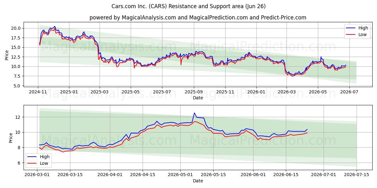  Cars.com Inc. (CARS) Support and Resistance area (25 Jun) 