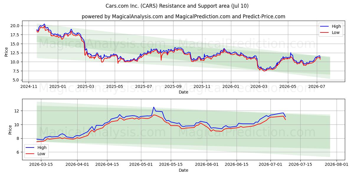  Cars.com Inc. (CARS) Support and Resistance area (09 Jul) 