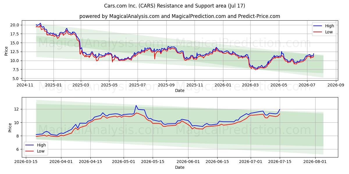  Cars.com Inc. (CARS) Support and Resistance area (16 Jul) 