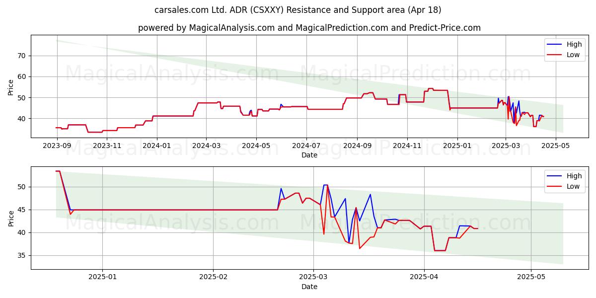  carsales.com Ltd. ADR (CSXXY) Support and Resistance area (18 Apr) 