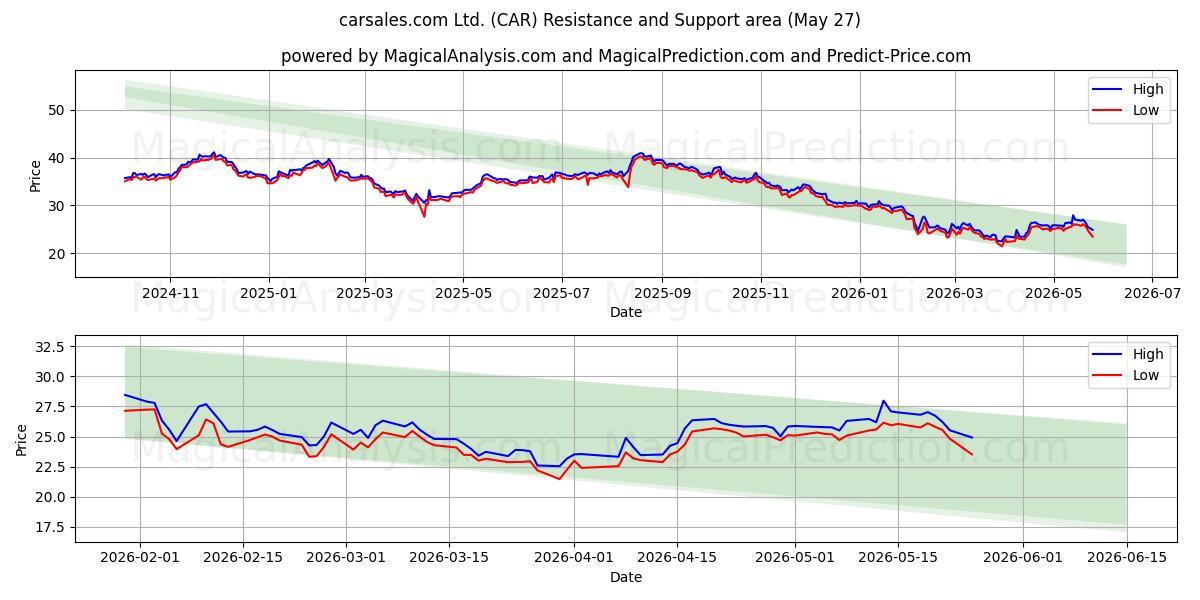  carsales.com Ltd. (CAR) Support and Resistance area (26 May) 
