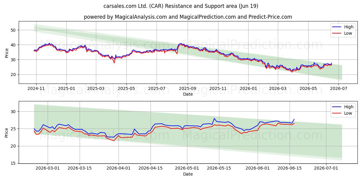  carsales.com Ltd. (CAR) Support and Resistance area (18 Jun) 