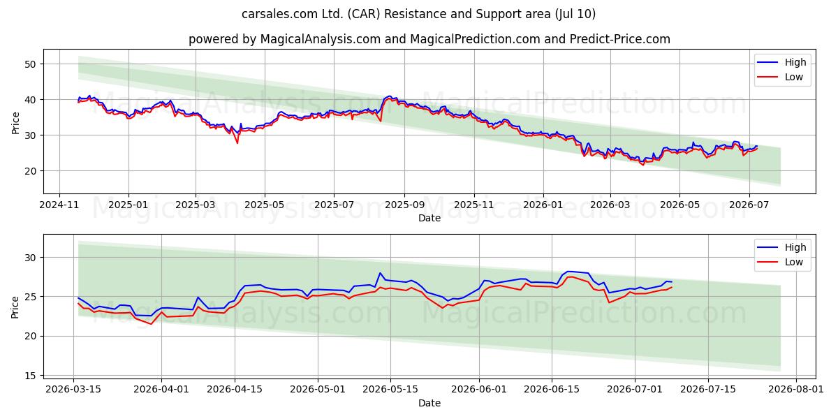  carsales.com Ltd. (CAR) Support and Resistance area (09 Jul) 