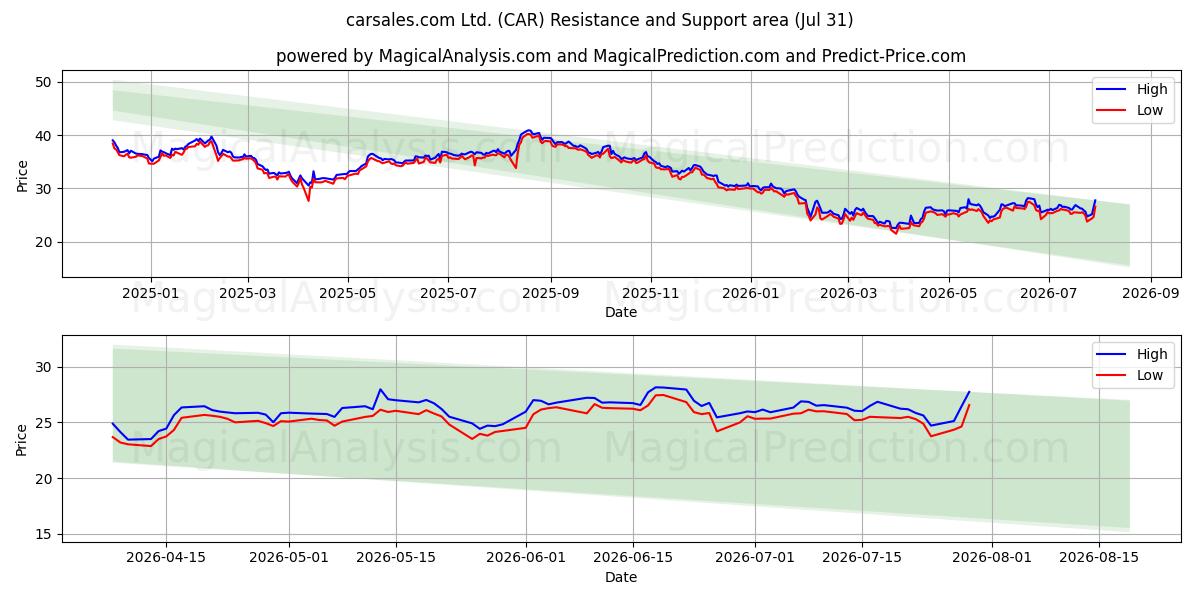  carsales.com Ltd. (CAR) Support and Resistance area (30 Jul) 