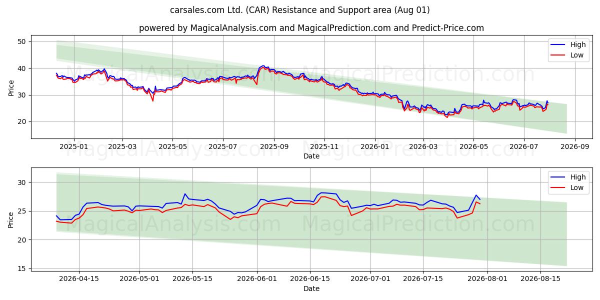  carsales.com Ltd. (CAR) Support and Resistance area (31 Jul) 