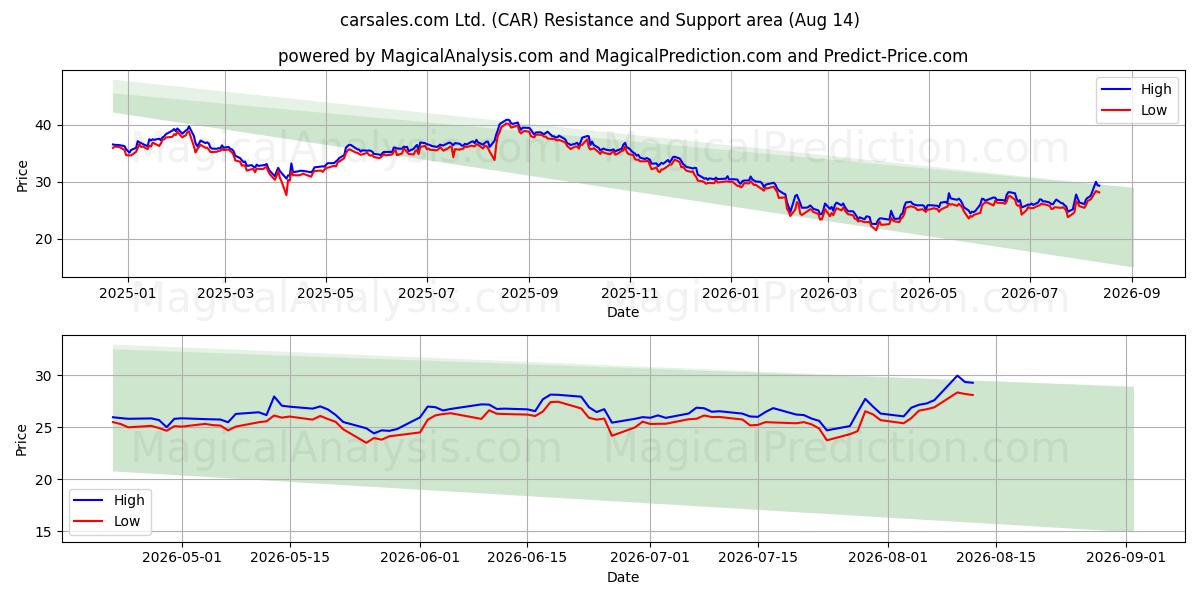  carsales.com Ltd. (CAR) Support and Resistance area (13 Aug) 