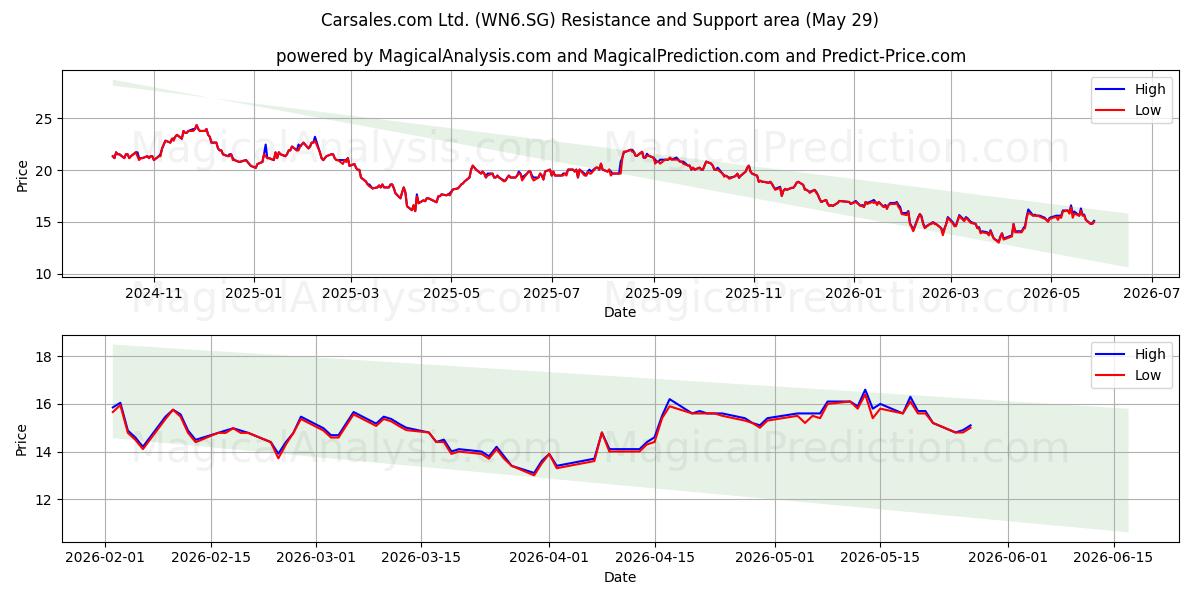  Carsales.com Ltd. (WN6.SG) Support and Resistance area (28 May) 