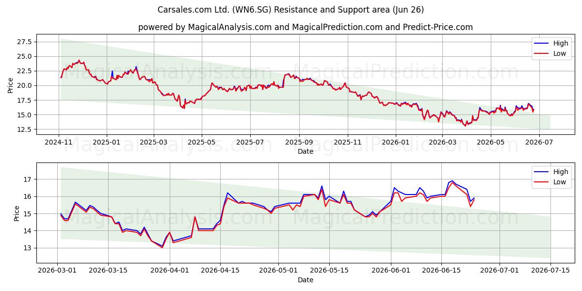  Carsales.com Ltd. (WN6.SG) Support and Resistance area (25 Jun) 