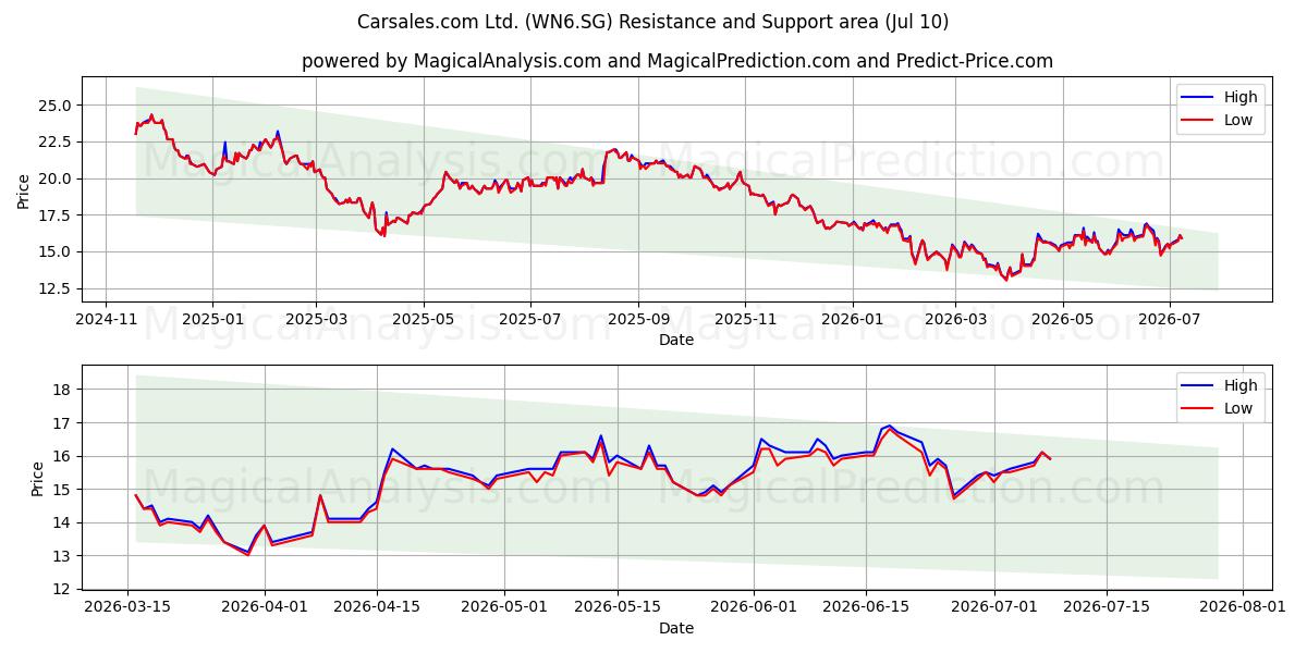  Carsales.com Ltd. (WN6.SG) Support and Resistance area (09 Jul) 