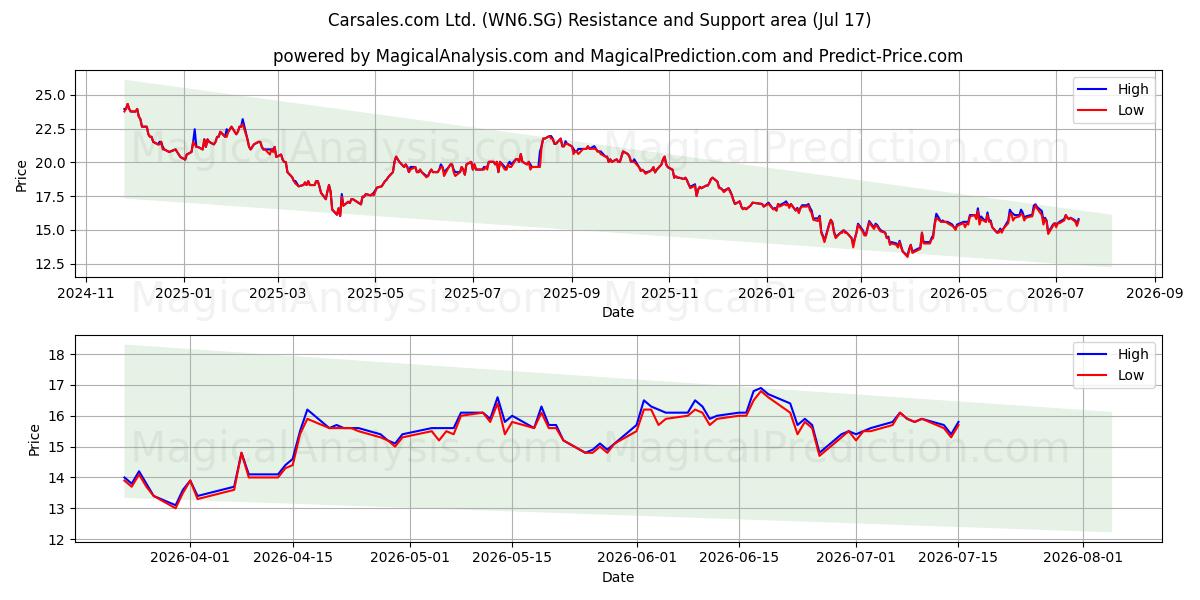  Carsales.com Ltd. (WN6.SG) Support and Resistance area (16 Jul) 