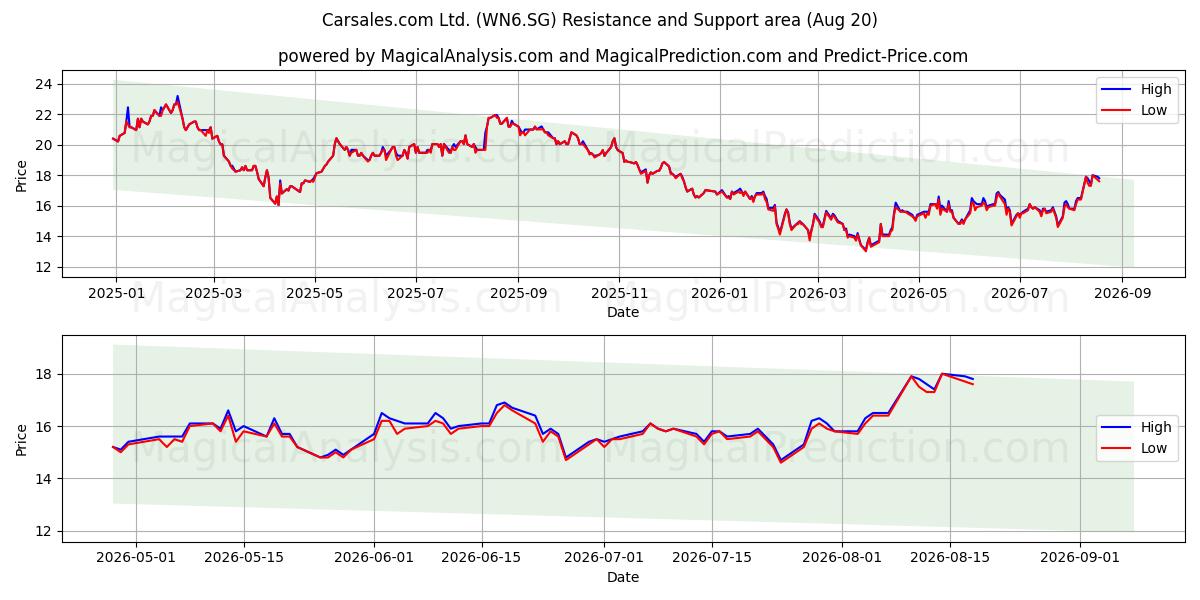  Carsales.com Ltd. (WN6.SG) Support and Resistance area (19 Aug) 