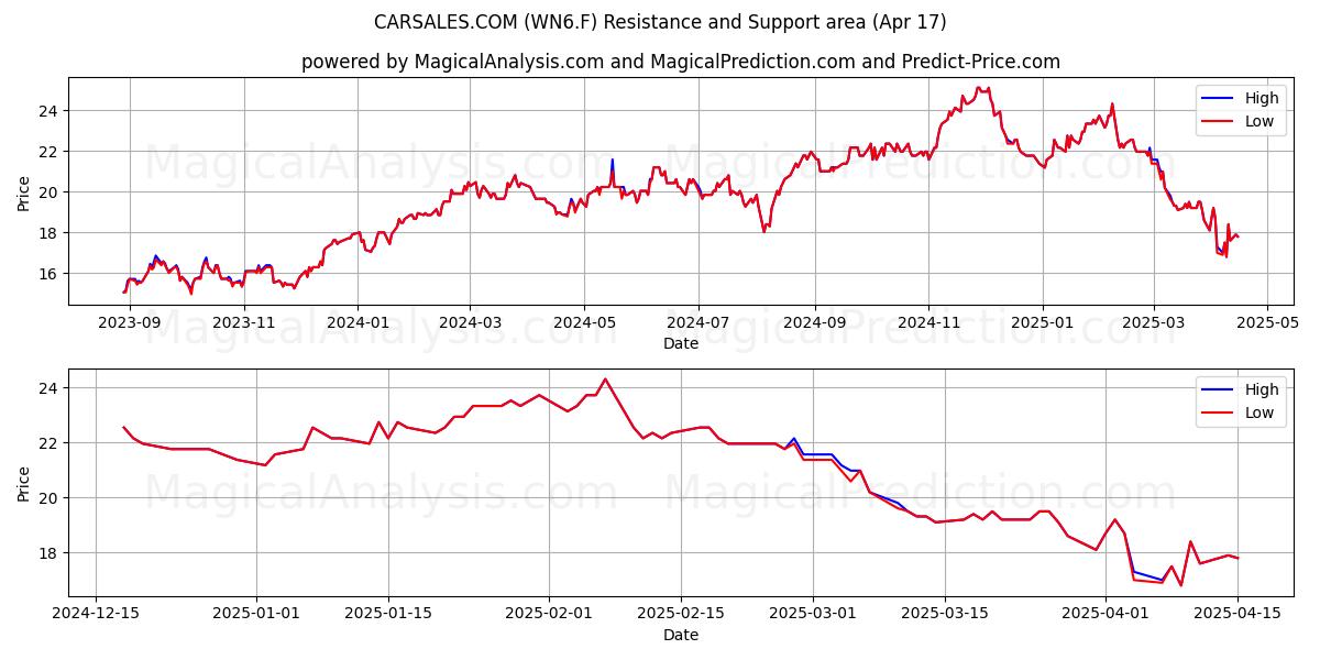  CARSALES.COM (WN6.F) Support and Resistance area (17 Apr) 