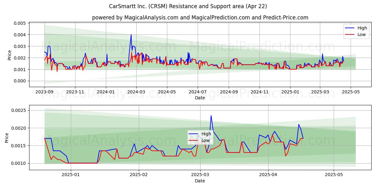  CarSmartt Inc. (CRSM) Support and Resistance area (22 Apr) 