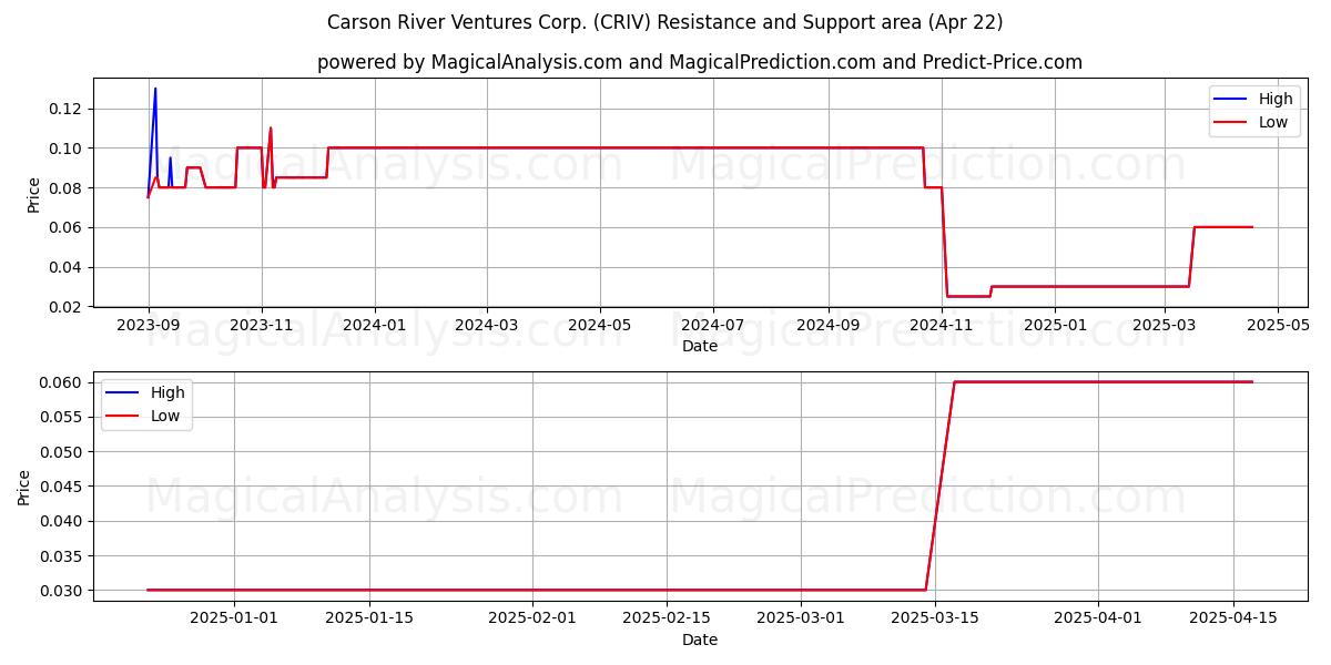 Carson River Ventures Corp. (CRIV) Support and Resistance area (22 Apr) 