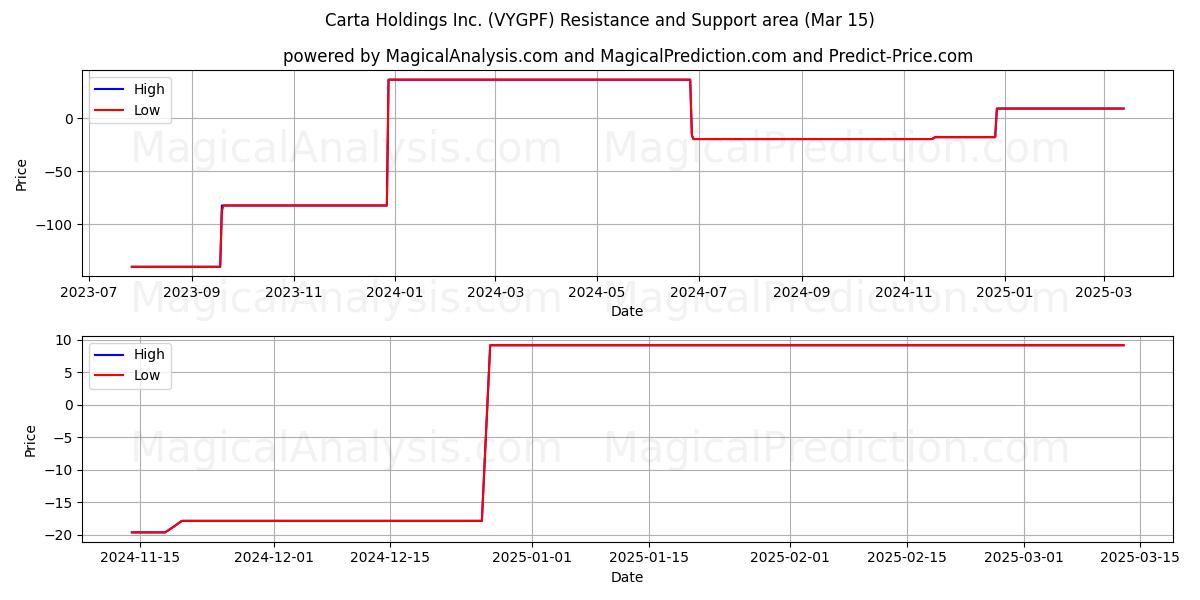  Carta Holdings Inc. (VYGPF) Support and Resistance area (15 Mar) 