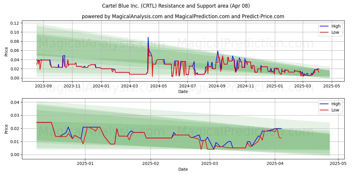  Cartel Blue Inc. (CRTL) Support and Resistance area (08 Apr) 