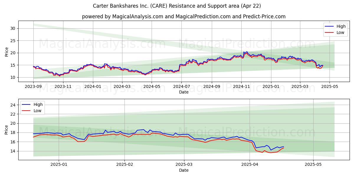  Carter Bankshares Inc. (CARE) Support and Resistance area (22 Apr) 