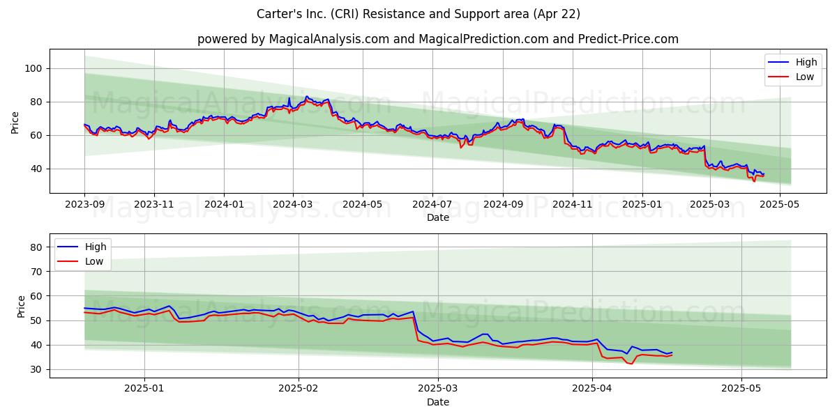 Carter's Inc. (CRI) Support and Resistance area (22 Apr) 