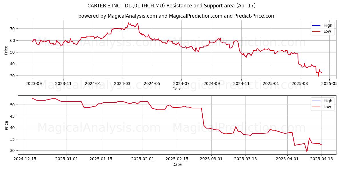  CARTER'S INC.  DL-,01 (HCH.MU) Support and Resistance area (17 Apr) 