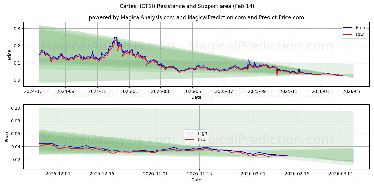  कार्टेसी (CTSI) Support and Resistance area (13 Feb) 