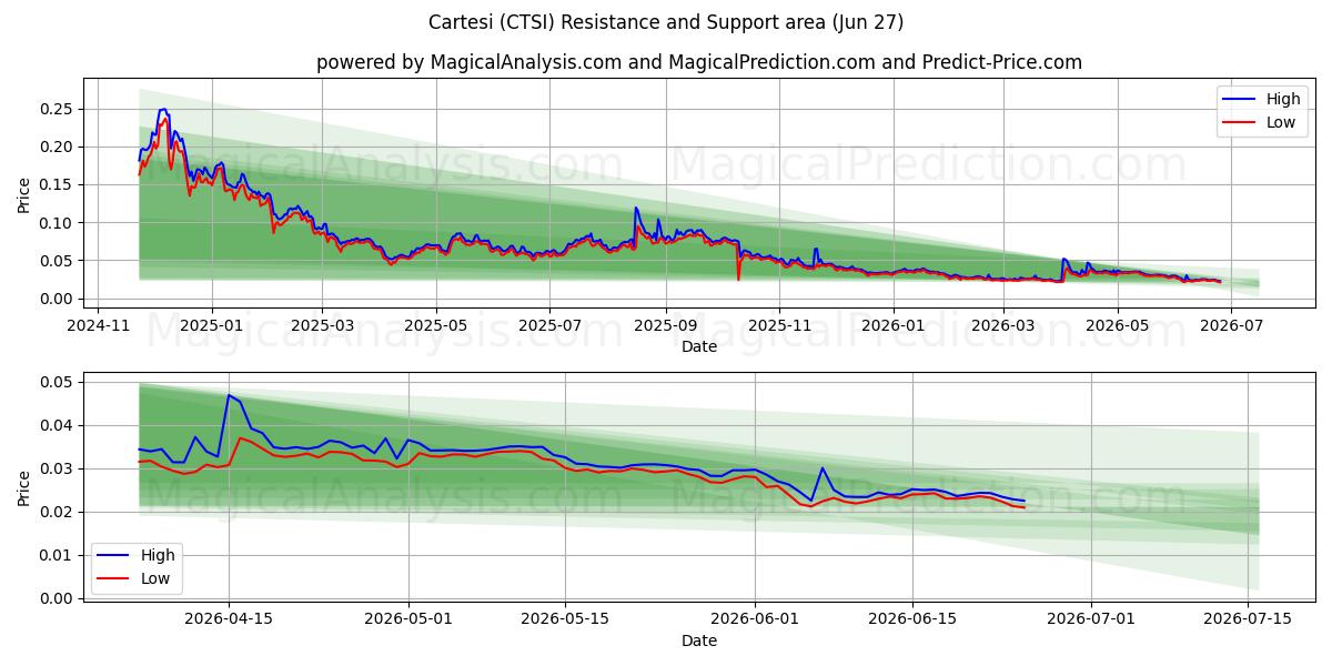  Cartesi (CTSI) Support and Resistance area (26 Jun) 
