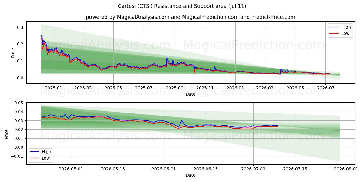  Cartesi (CTSI) Support and Resistance area (10 Jul) 