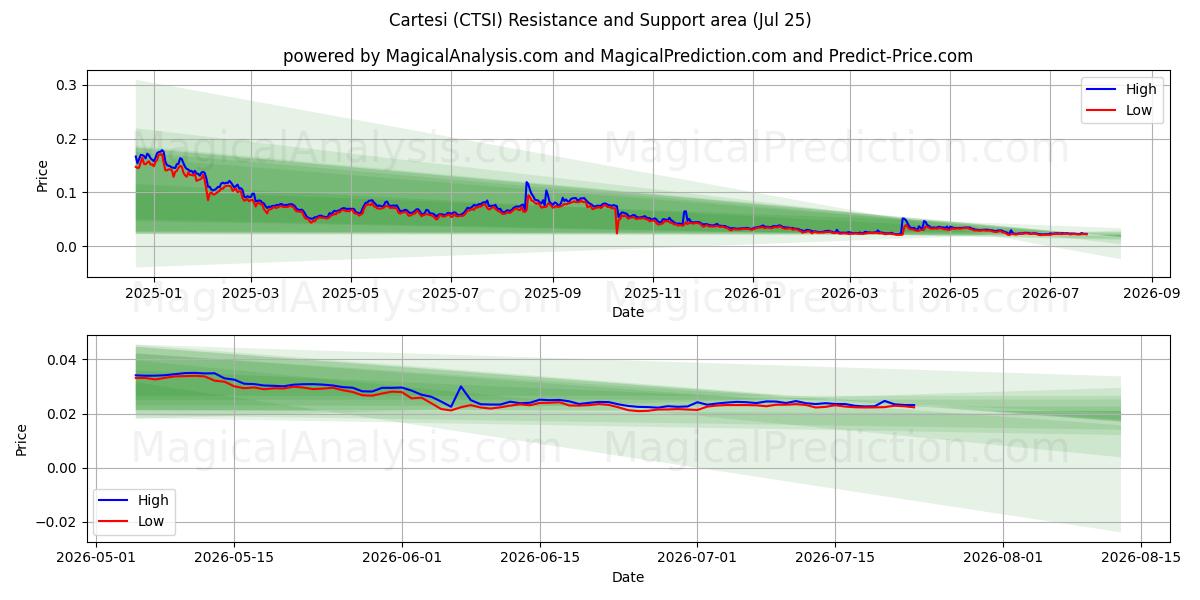  카르테시 (CTSI) Support and Resistance area (24 Jul) 