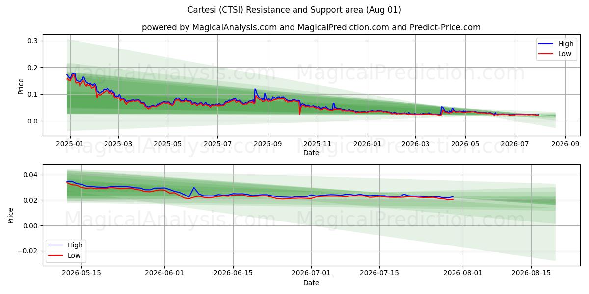  Cartesi (CTSI) Support and Resistance area (31 Jul) 