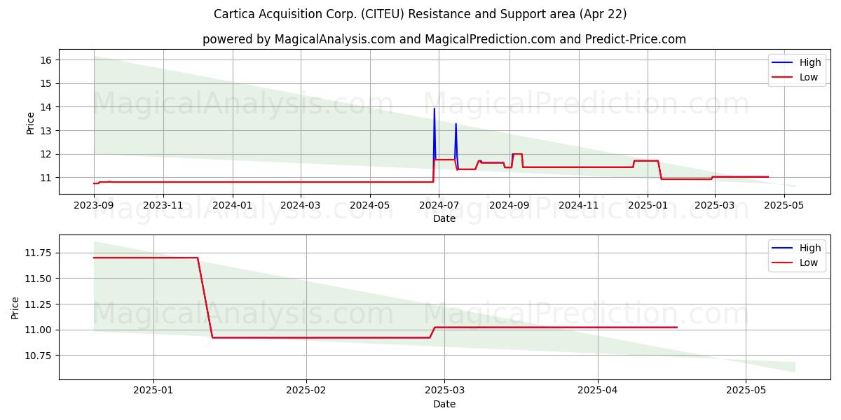  Cartica Acquisition Corp. (CITEU) Support and Resistance area (22 Apr) 
