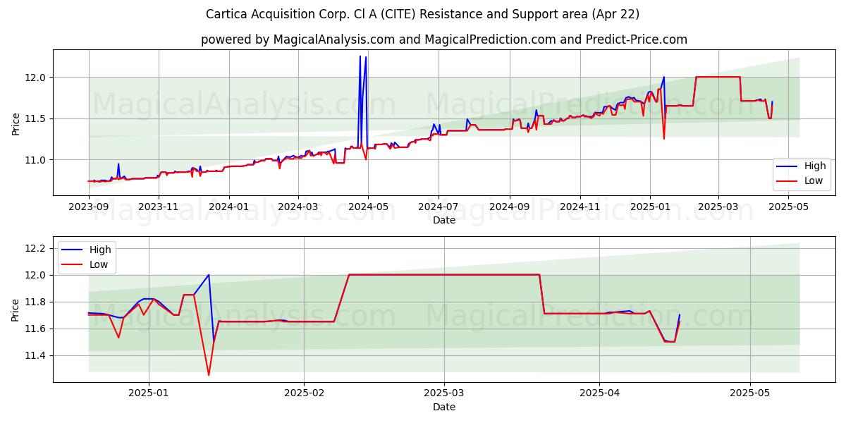  Cartica Acquisition Corp. Cl A (CITE) Support and Resistance area (22 Apr) 