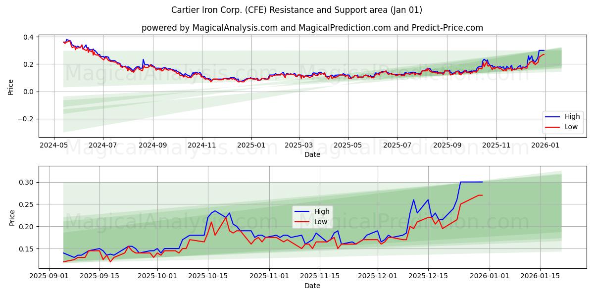  Cartier Iron Corp. (CFE) Support and Resistance area (31 Dec) 