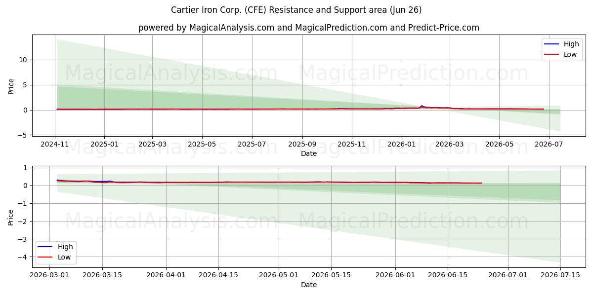  Cartier Iron Corp. (CFE) Support and Resistance area (25 Jun) 