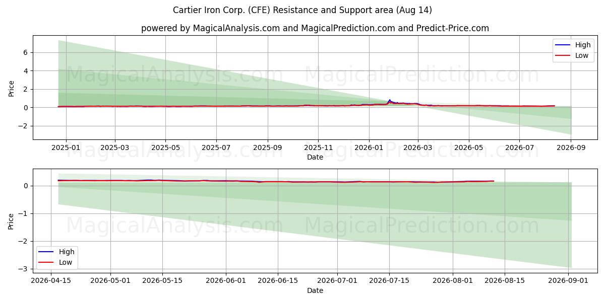  Cartier Iron Corp. (CFE) Support and Resistance area (13 Aug) 