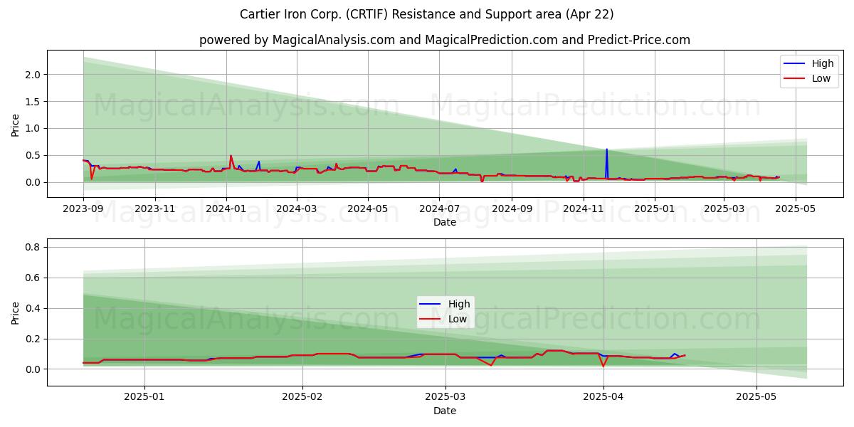  Cartier Iron Corp. (CRTIF) Support and Resistance area (22 Apr) 