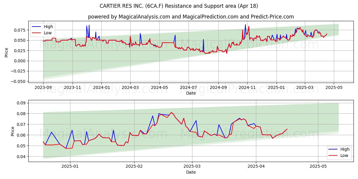  CARTIER RES INC. (6CA.F) Support and Resistance area (18 Apr) 